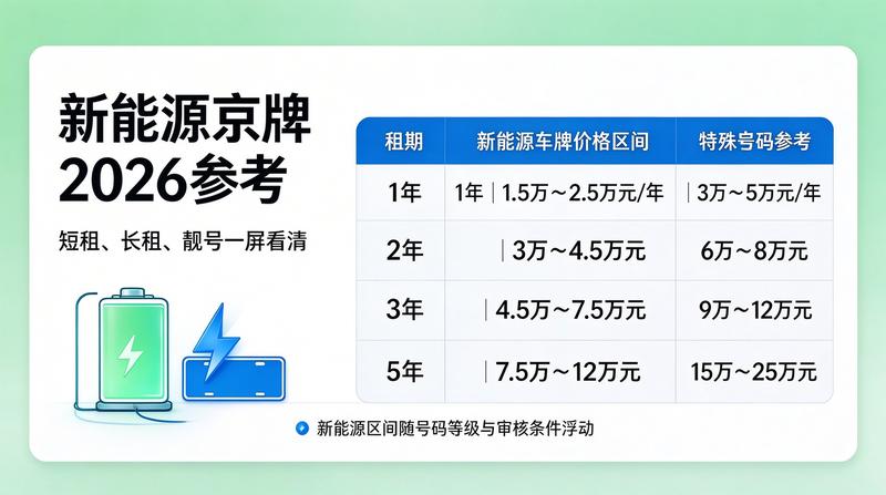 新能源京牌优势